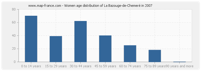 Women age distribution of La Bazouge-de-Chemeré in 2007